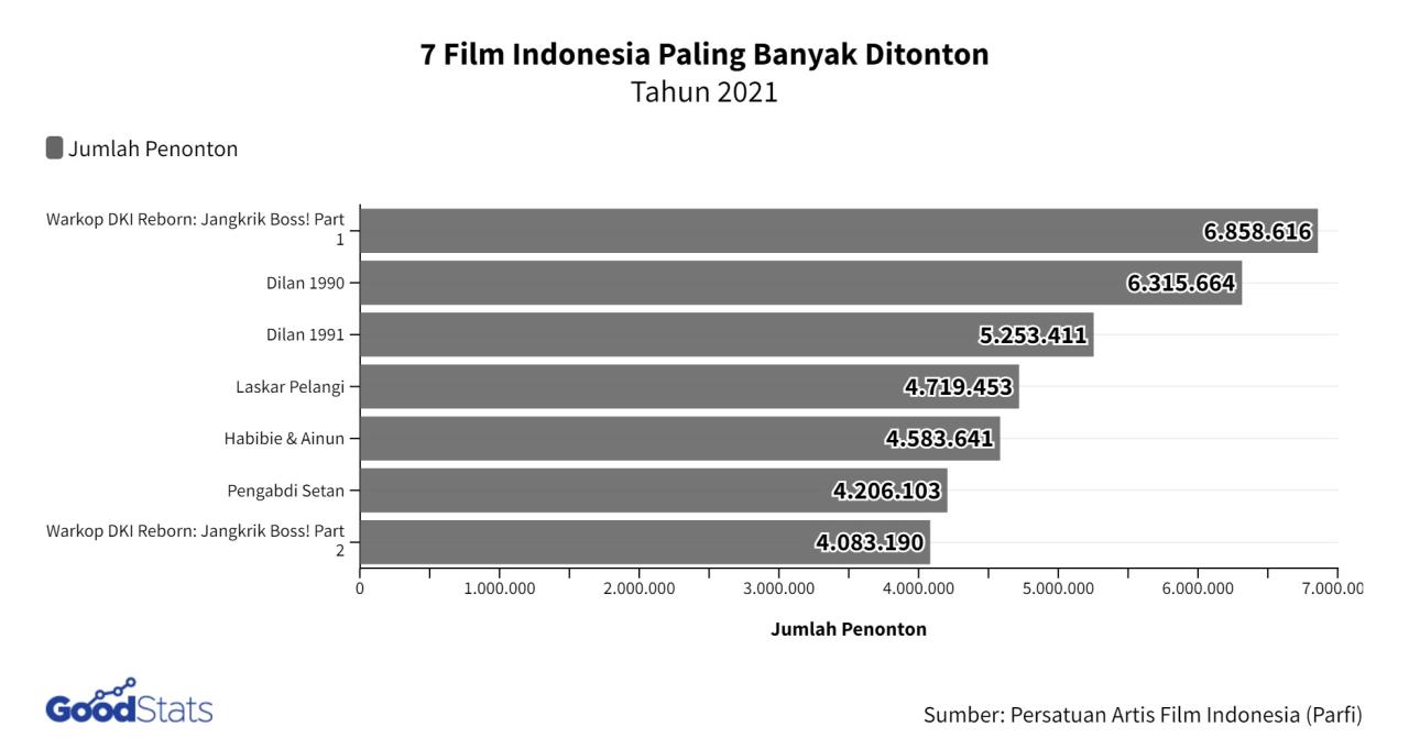 Apa Saja Film Dengan Rating Tertinggi Tahun Ini